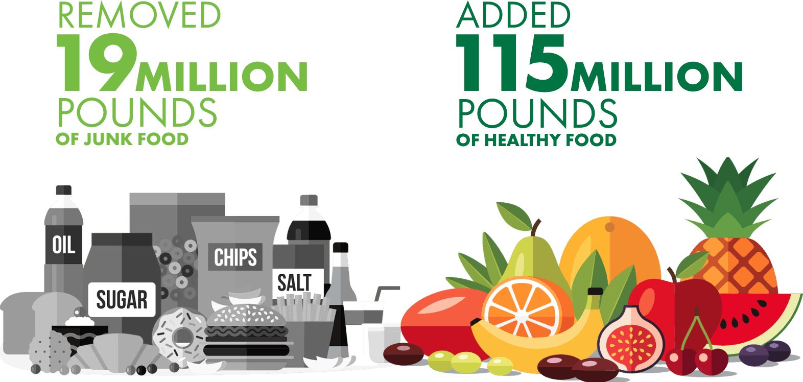 Removed 19-million pounds of junk food; added 115-million pounds of healthy foods