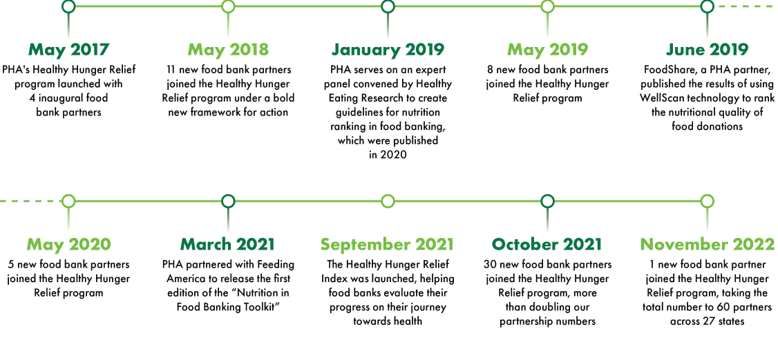 Healthy Hunger Relief Timeline