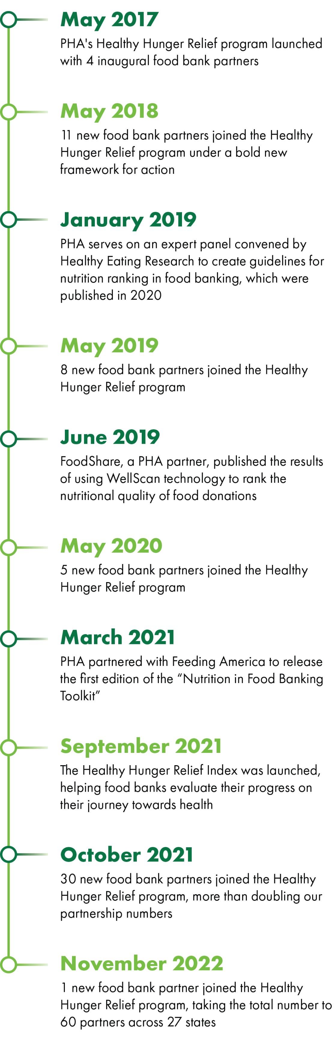Healthy Hunger Relief Timeline